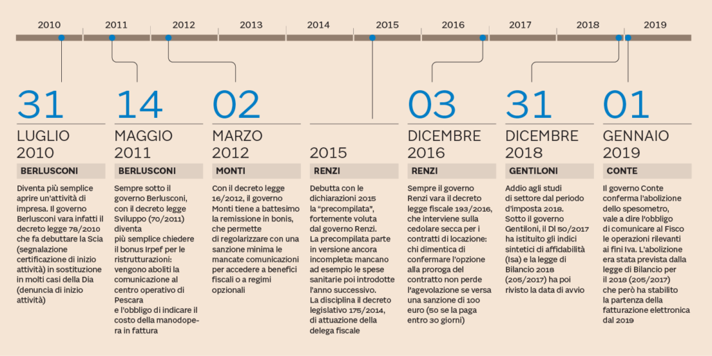 Fisco, Nuovo Step Di Semplificazioni: Addio Dati Doppi E Tempi Più Certi