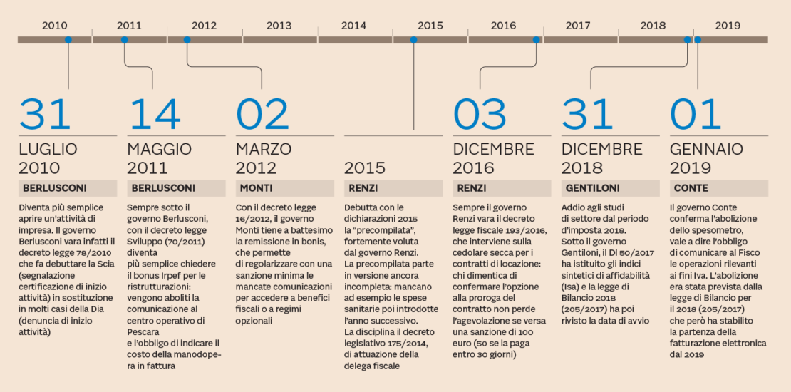 Fisco, Nuovo Step Di Semplificazioni: Addio Dati Doppi E Tempi Più Certi