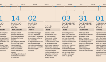 Fisco, Nuovo Step Di Semplificazioni: Addio Dati Doppi E Tempi Più Certi