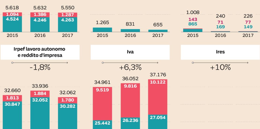 Dagli Scontrini Ai Conti Bancari, Il Fisco Lancia La Lotta All’evasione Con I Dati Anonimi