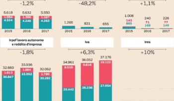 Dagli Scontrini Ai Conti Bancari, Il Fisco Lancia La Lotta All’evasione Con I Dati Anonimi