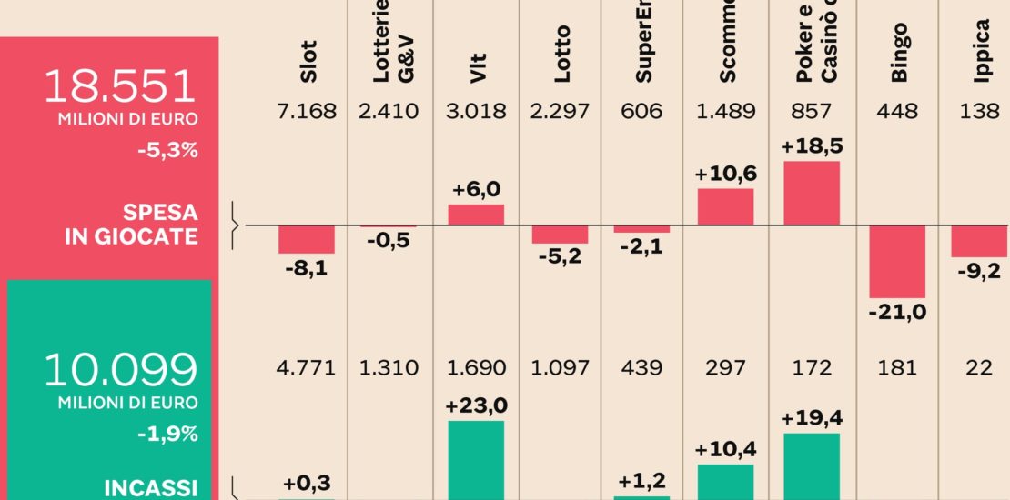 Giochi E Scommesse: Parte La Caccia Agli Evasori Digitali