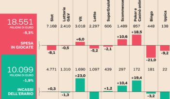 Giochi E Scommesse: Parte La Caccia Agli Evasori Digitali