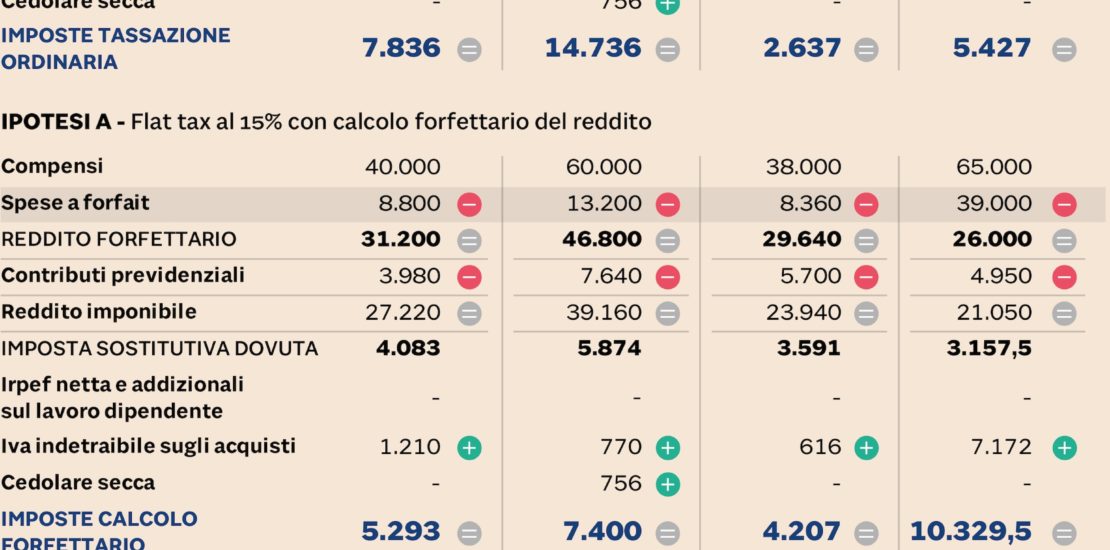 Partite Iva, Chi Perde E Chi Ci Guadagna Con La «stretta» Che Divide Il Governo