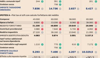 Partite Iva, Chi Perde E Chi Ci Guadagna Con La «stretta» Che Divide Il Governo