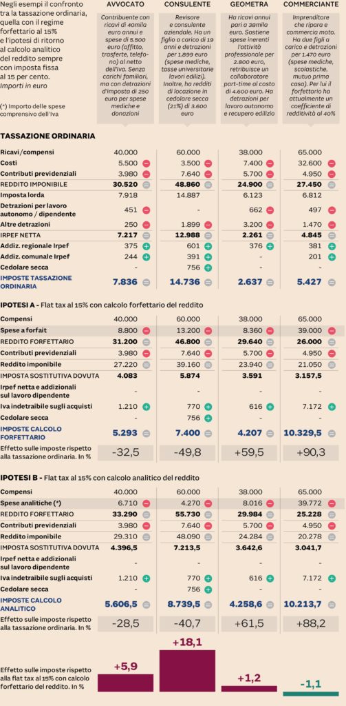 Partite Iva, Chi Perde E Chi Ci Guadagna Con La «stretta» Che Divide Il Governo