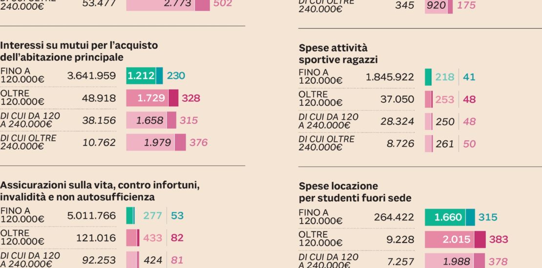 Fisco: Taglio Dei Bonus Ai «ricchi» Su Polizze, Scuola E Sport