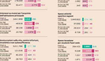 Fisco: Taglio Dei Bonus Ai «ricchi» Su Polizze, Scuola E Sport