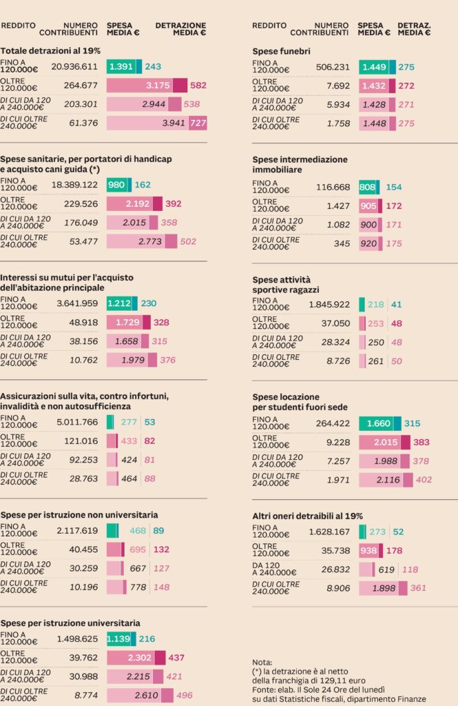 Fisco: Taglio Dei Bonus Ai «ricchi» Su Polizze, Scuola E Sport