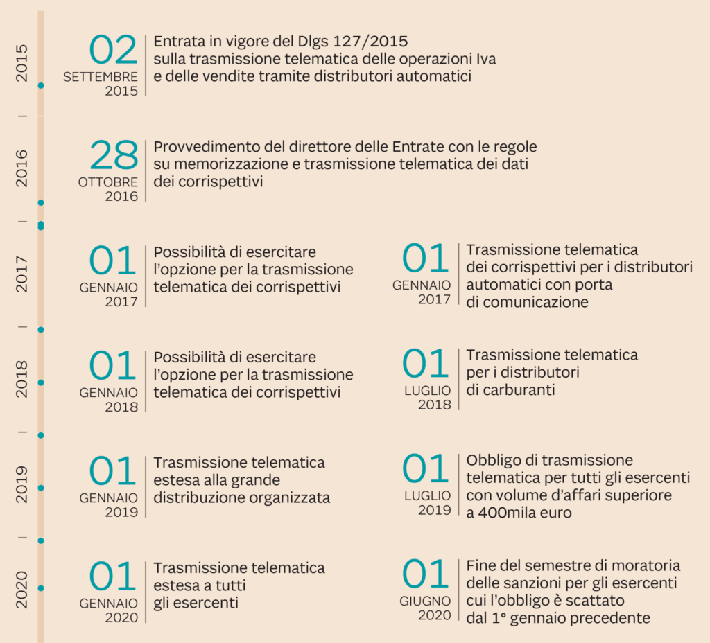 Bar E Negozi, Da Cambiare Più Di Un Milione E Mezzo Di Registratori Di Cassa