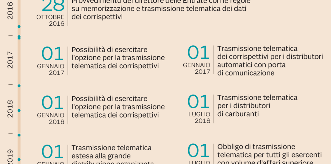 Bar E Negozi, Da Cambiare Più Di Un Milione E Mezzo Di Registratori Di Cassa