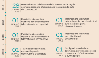 Bar E Negozi, Da Cambiare Più Di Un Milione E Mezzo Di Registratori Di Cassa