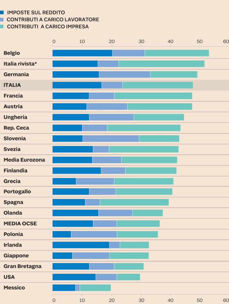 Cuneo Fiscale, Parte Il Confronto