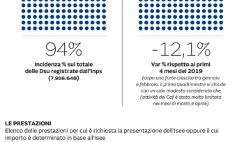 Parte La Carica All’isee Il Passaporto Di Vecchi E Nuovi Aiuti