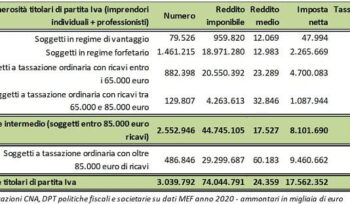 Regime Forfetario Fino A 85