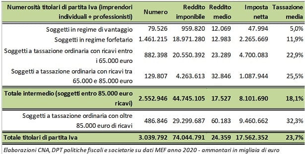 Regime Forfetario Fino A 85