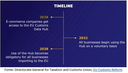 Data Driven Customs: La Dogana Del Futuro è Guidata Dai Dati