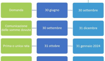 Rottamazione Quater Entro Il 30 Giugno: Le Nuove Date Della Definizione Agevolata