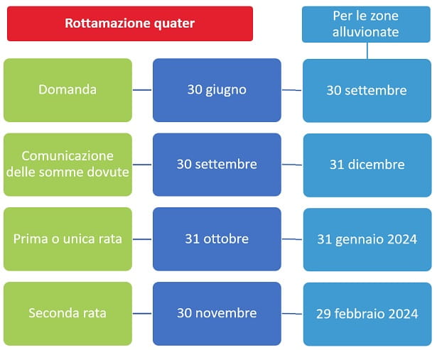 Rottamazione Quater Entro Il 30 Giugno: Le Nuove Date Della Definizione Agevolata