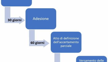 30 Giorni Per Aderire Ai Verbali Di Constatazione