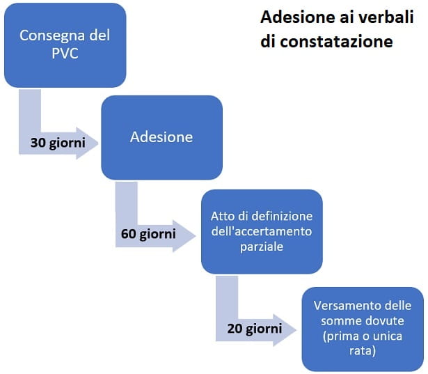 30 Giorni Per Aderire Ai Verbali Di Constatazione