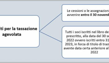 Assegnazione Agevolata Beni Ai Soci: La Sostitutiva Si Paga In Un’unica Soluzione