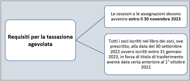 Assegnazione Agevolata Beni Ai Soci: La Sostitutiva Si Paga In Un’unica Soluzione