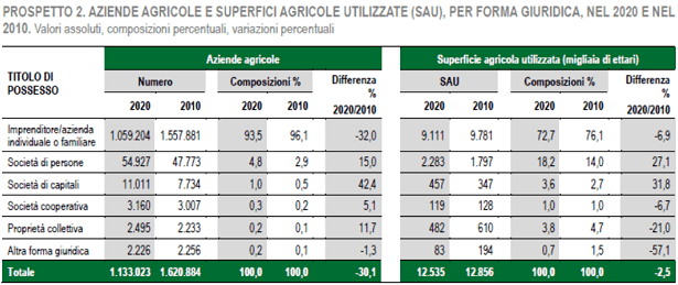 Flat Tax, Irpef Agricoli E Concordato Preventivo Disincentivano La Crescita