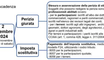 Rivalutazione Quote E Terreni: Tripla Scadenza A Novembre