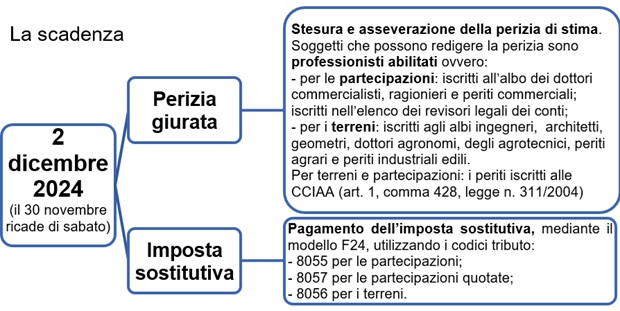 Rivalutazione Quote E Terreni: Tripla Scadenza A Novembre